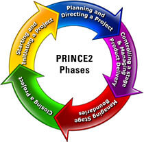 PRINCE2-phases